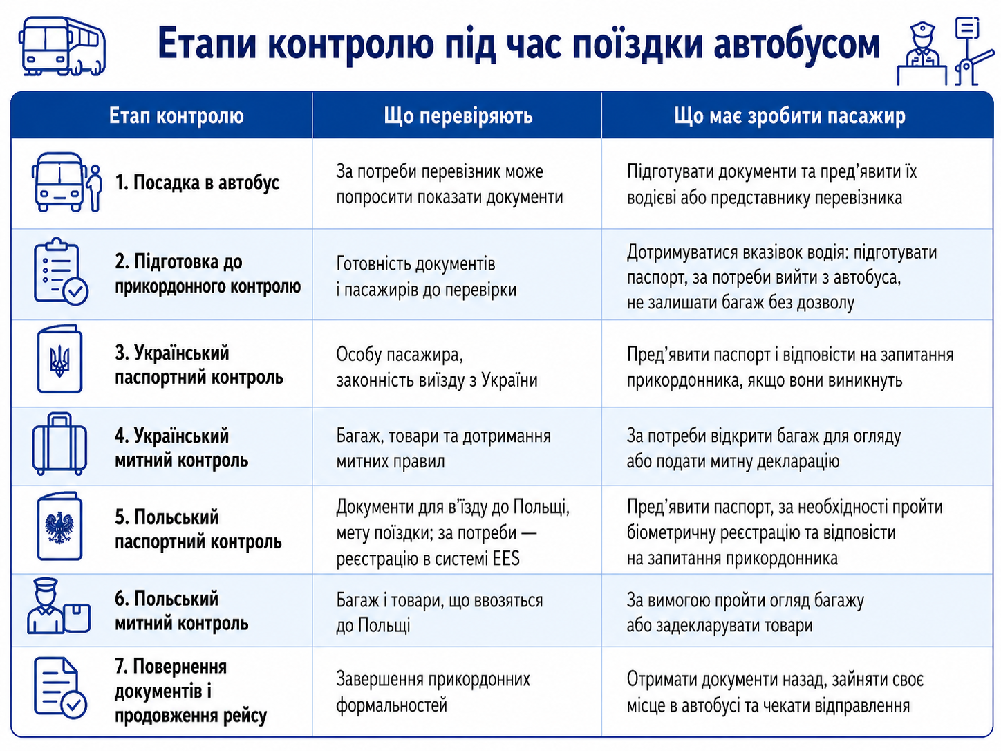 Як проходить перетин кордону Україна — Польща автобусом