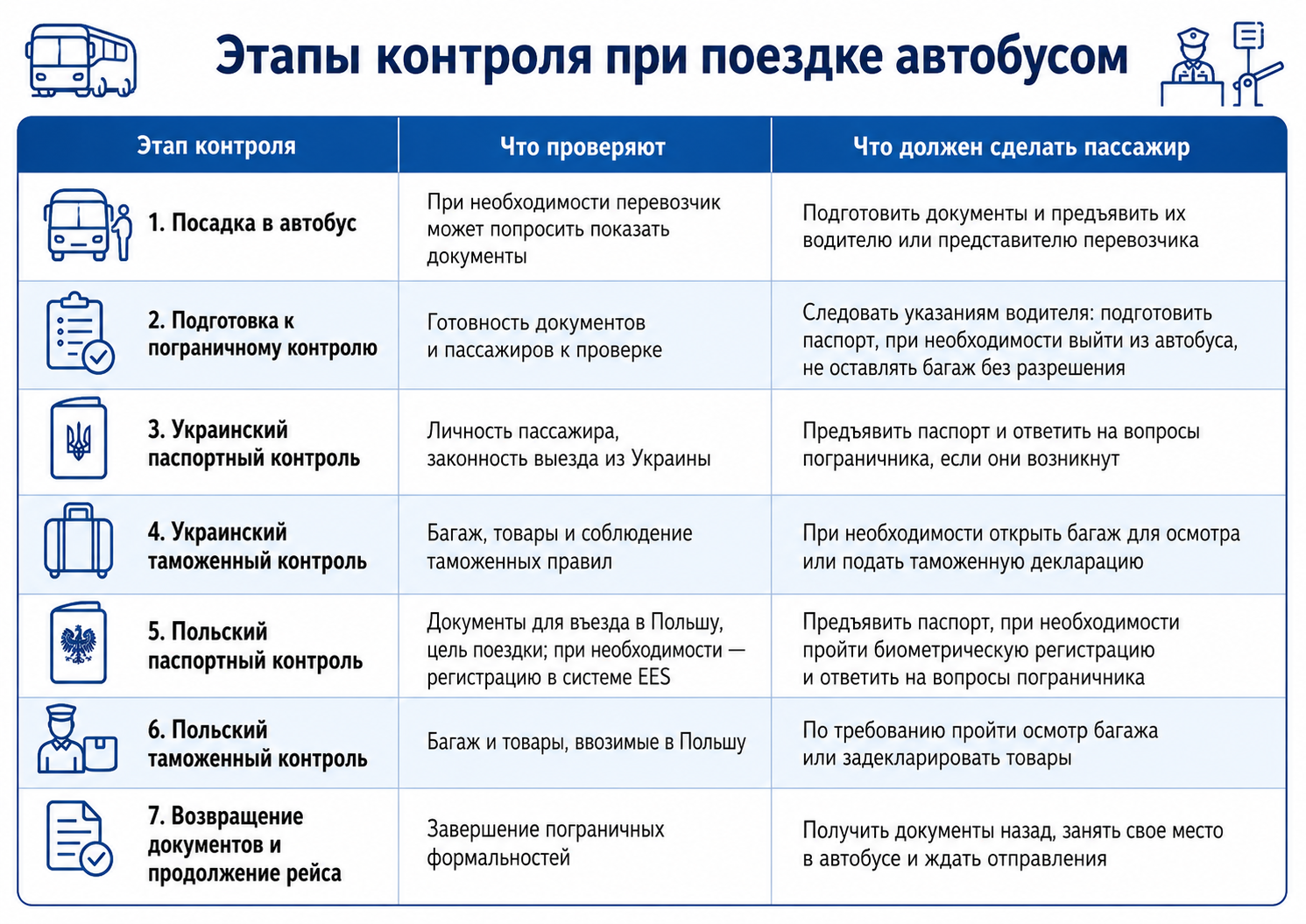 Как проходит пересечение границы Украина — Польша на автобусе